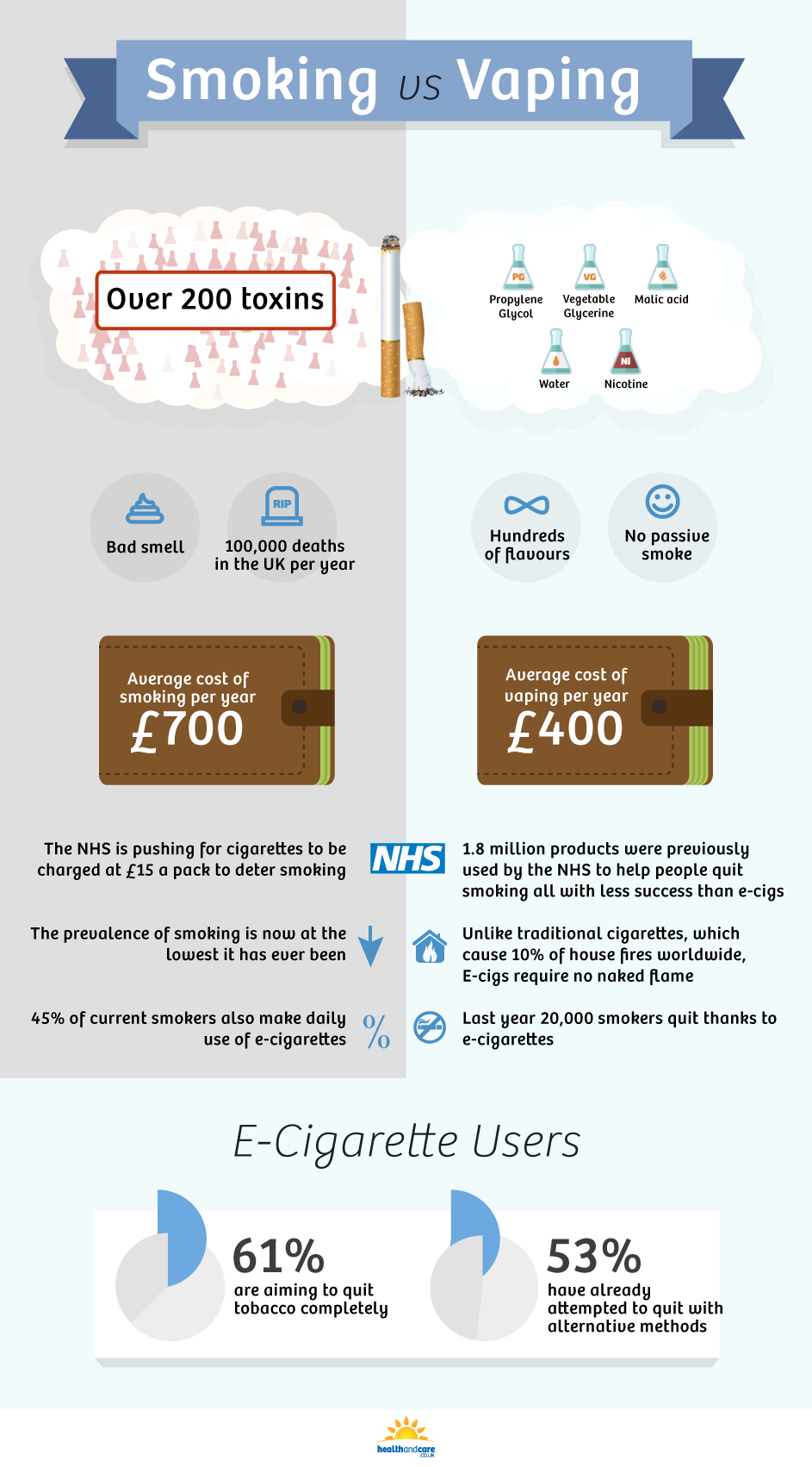 E Cigarettes Infographic Health and Care