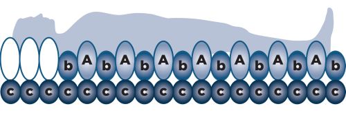 The Alerta Bariatric Mattress Features A Triple Cell-On-Cell Air Cell Structure