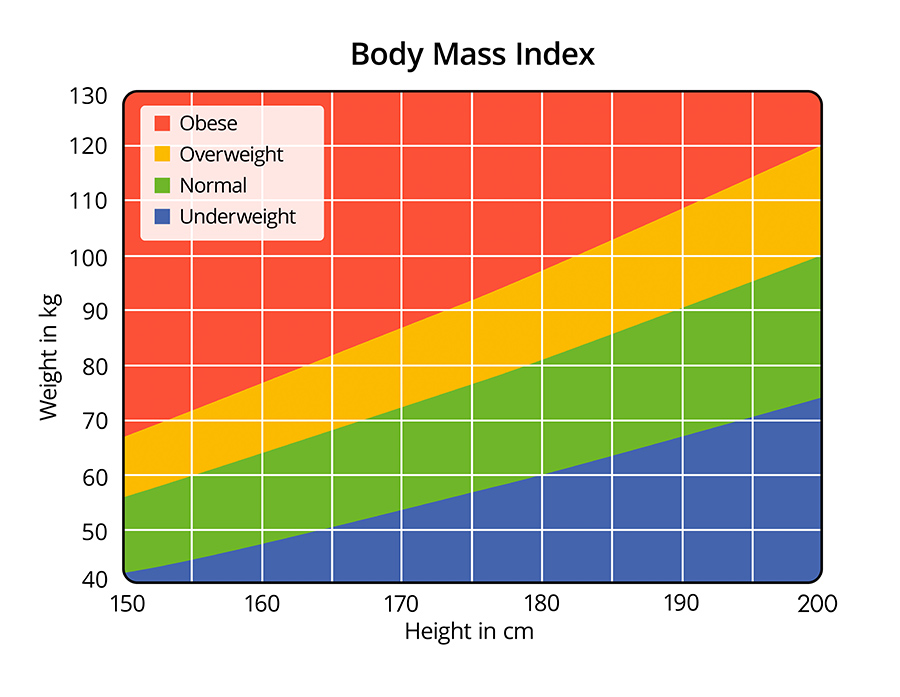 weight converter bmi chart